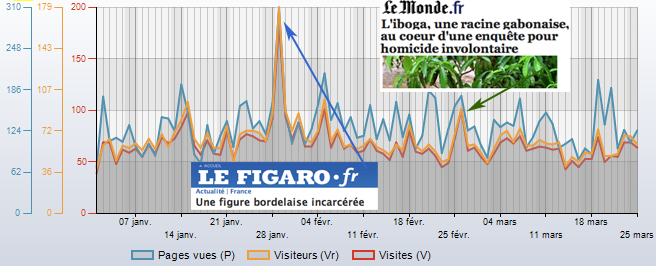 Stats dopées par fxb et l’iboga