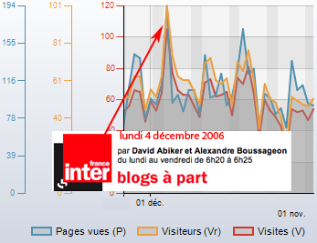 Les statistiques dopées par France Inter